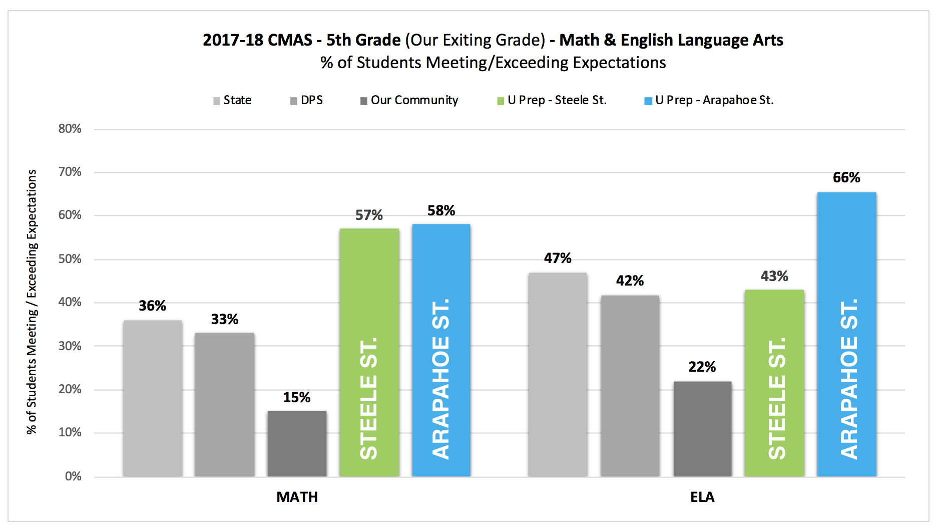 Chart: 5th grade math and English language arts meeting/exceeding expectations