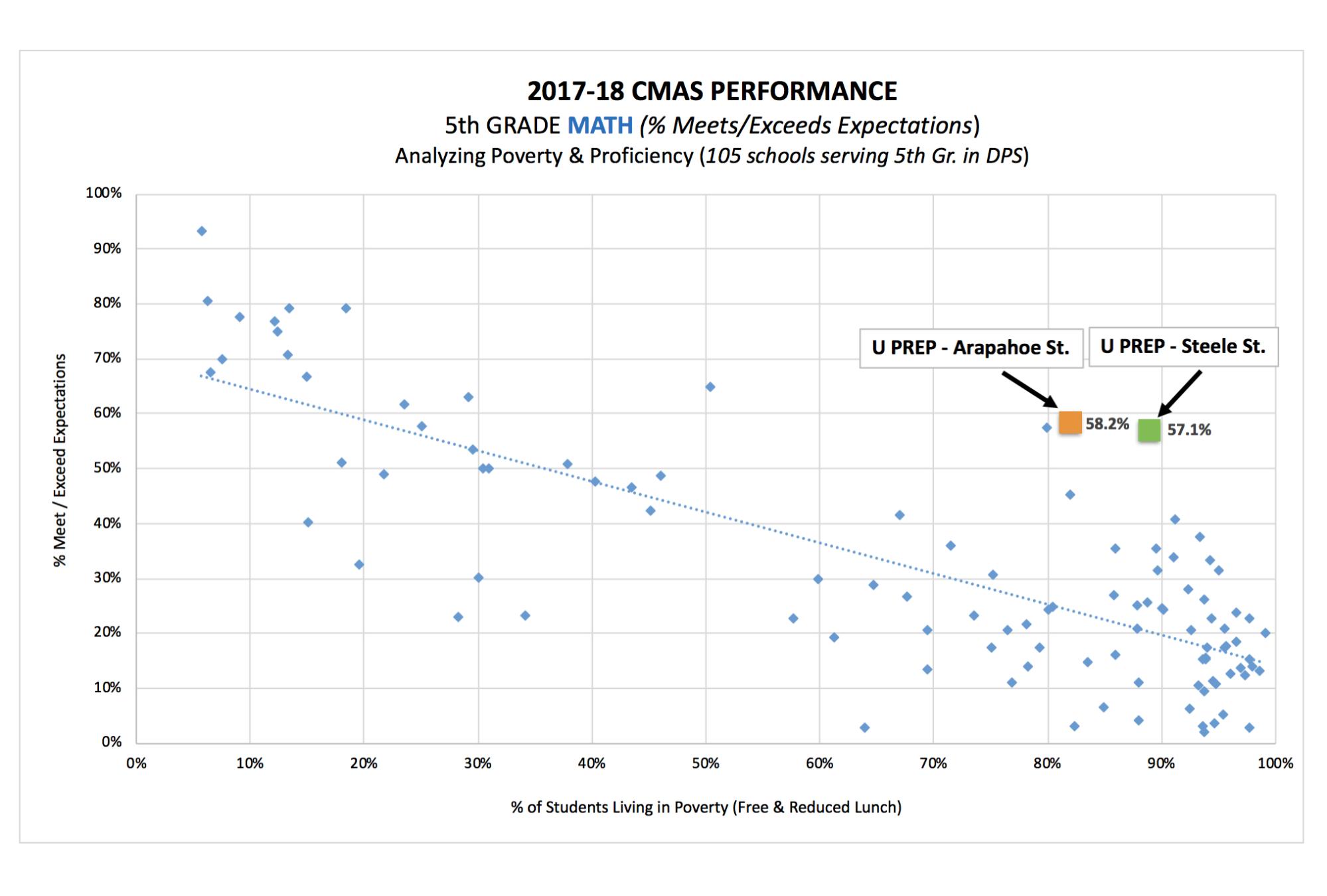 Chart: 2017-18 CMAS Performance 5th Grade Math