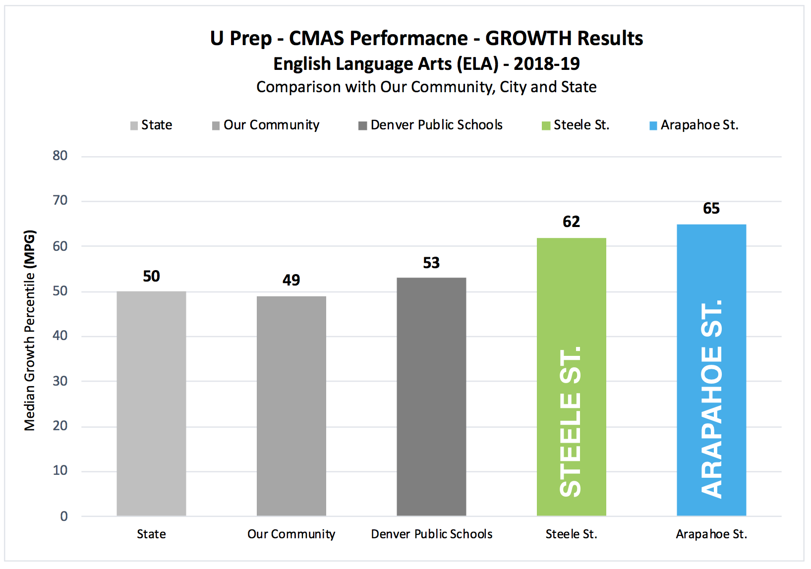 Chart: CMAS Performance - Growth Results English Language Arts 2018-19