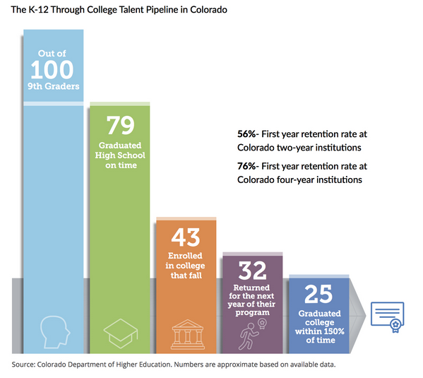 The K-12 Through College Talent Pipeline in Colorado