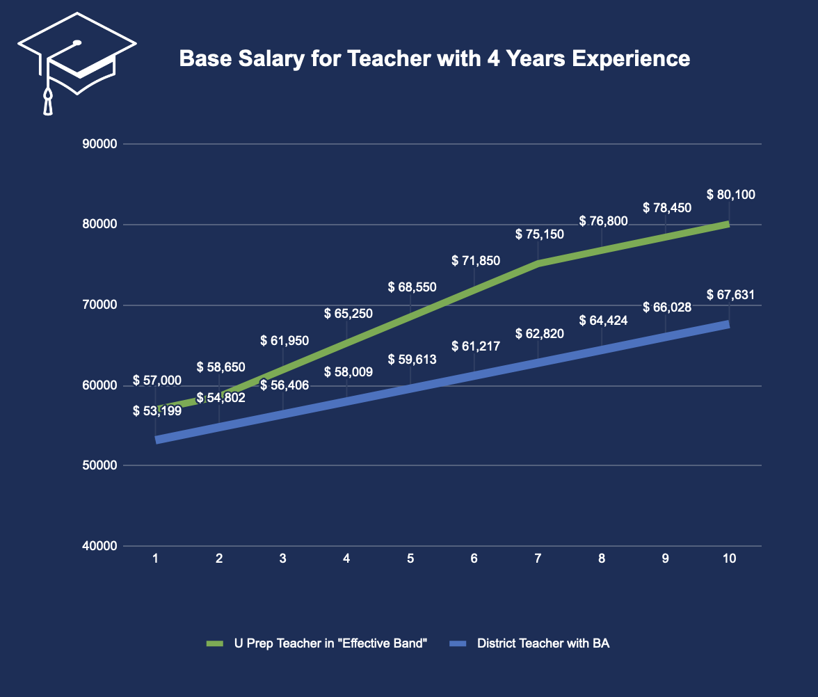 Base Salary For Teachers