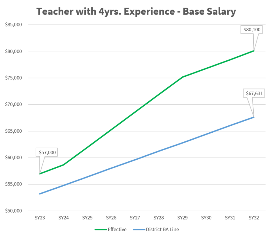 Teacher with four years base salary comparison between Uprep and District