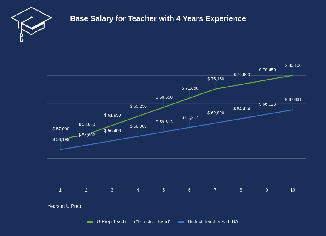 Salary Range Comparison Chart